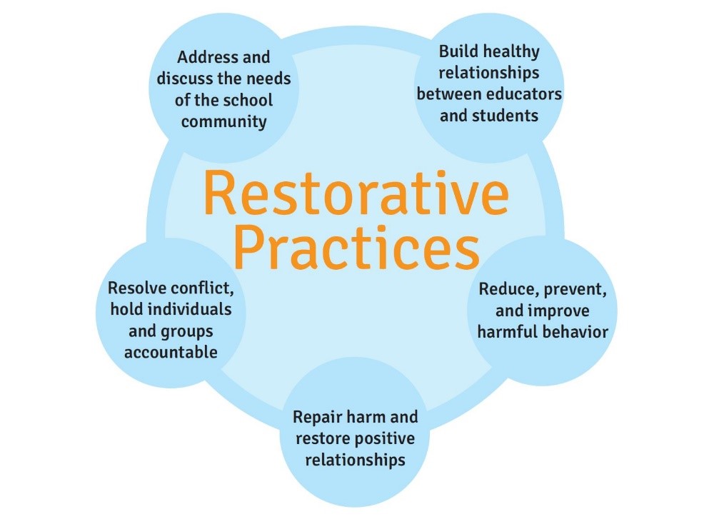 Restorative practice diagram