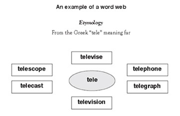 Word web with the word tele in the centre, with the words televise, telescope, telecast, television, telegraph and telephone surrounding it. 