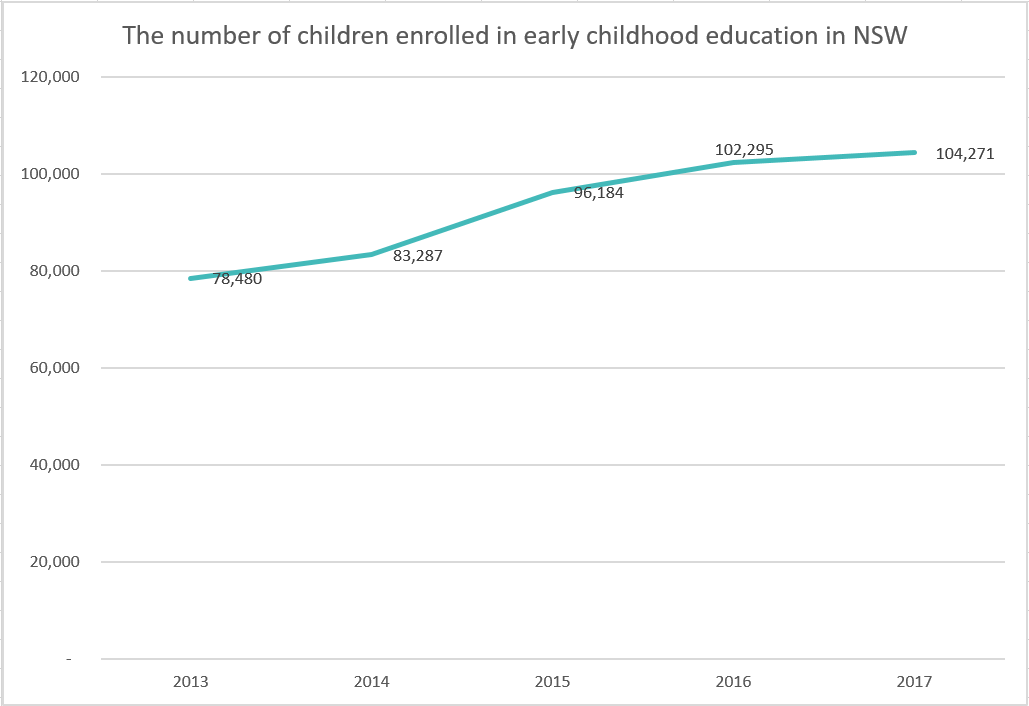 The number of children enrolled in early childhood education in NSW.  The number increases from 78,480 in 2013 to 104,271 in 2017.