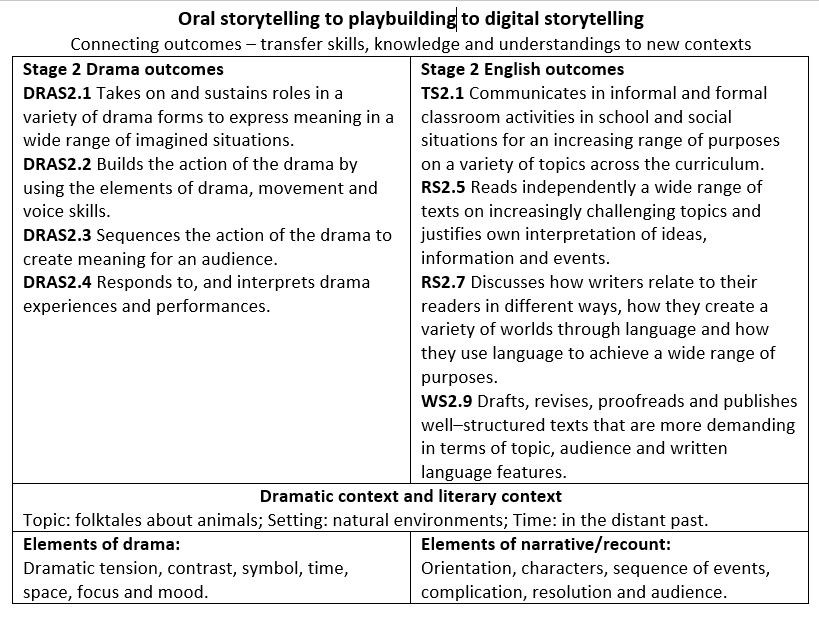 An image of connecting drama and english outcomes. Oral storytelling to playbuilding to digital storytelling