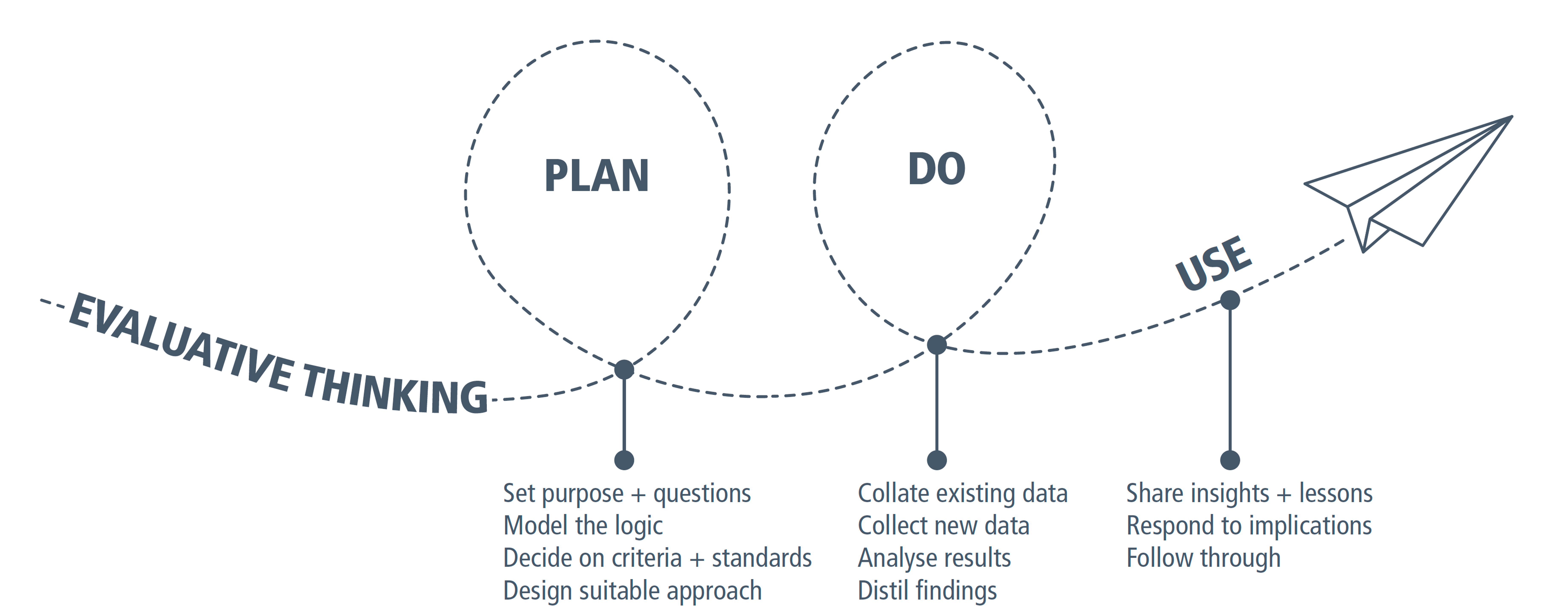 Diagram explaining the evaluative thinking process: plan, do use