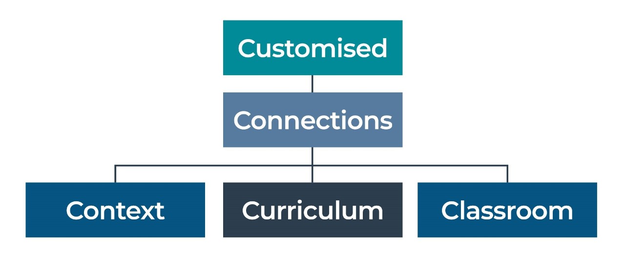 5C model diagram. Customised at the top. Customised connects down to Connections. Connections connects down to Context, Curriculum, and Classroom.