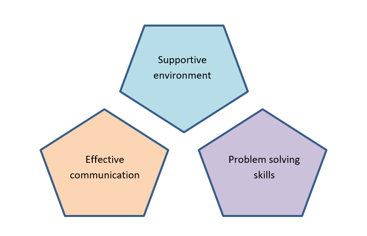 facilitating conflict resolution diagram