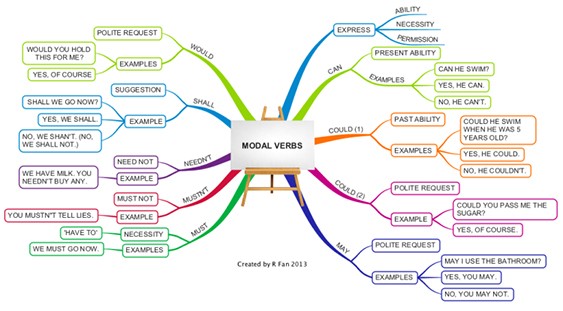 Mind map of modal verbs, with the words would, shall, needn't, mustn't, must, express, can, could (1), could (2) and may branching from the centre