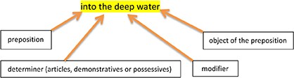Breakdown of prepositional phrase identification in the above sentence. Into is the preposition, the is the determiner (articles, demonstratives or possessives), deep is the modifier and water is the object of preposition