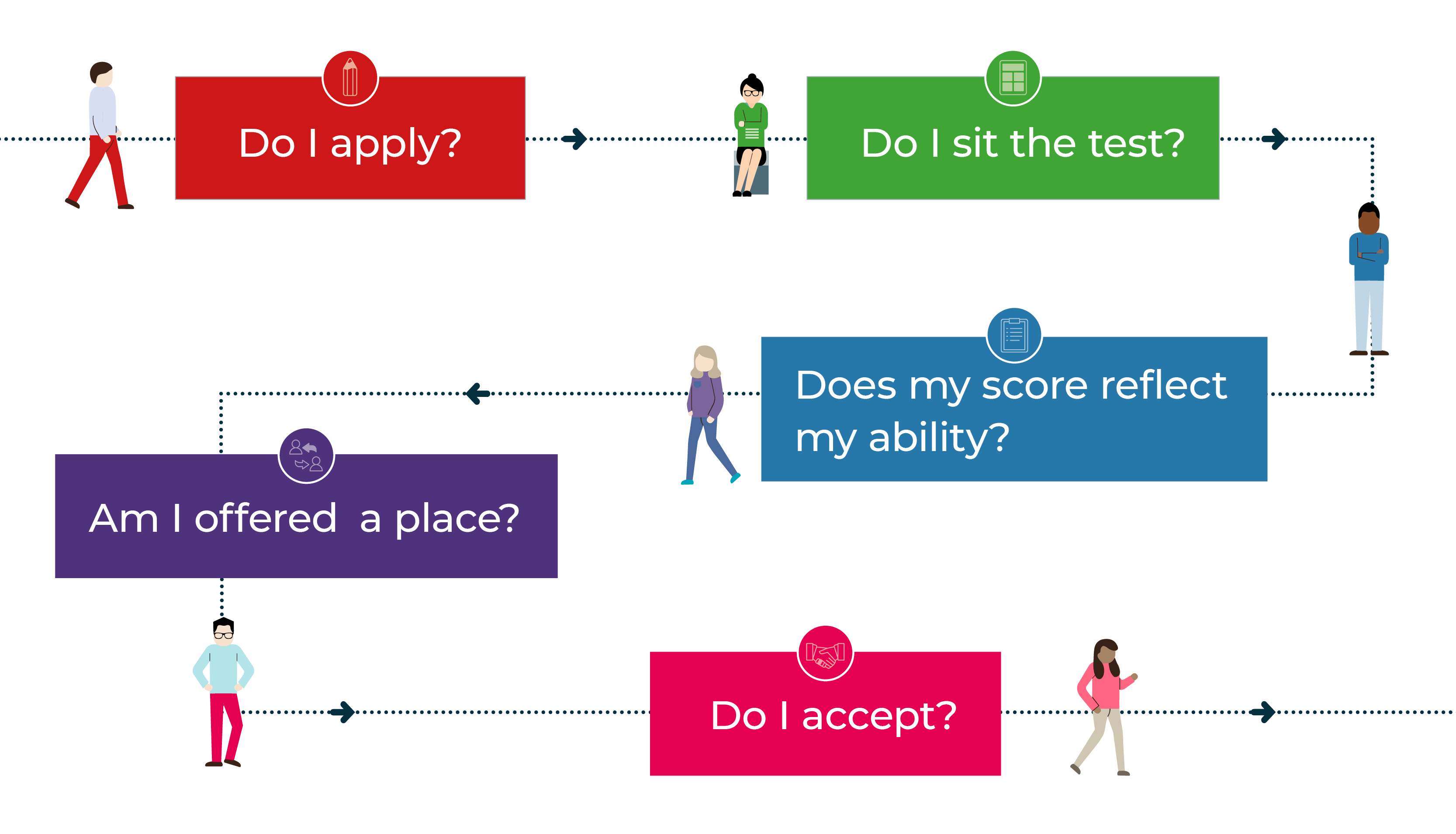 Student journey of the selection process - illustration