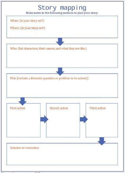 An image of story mapping template