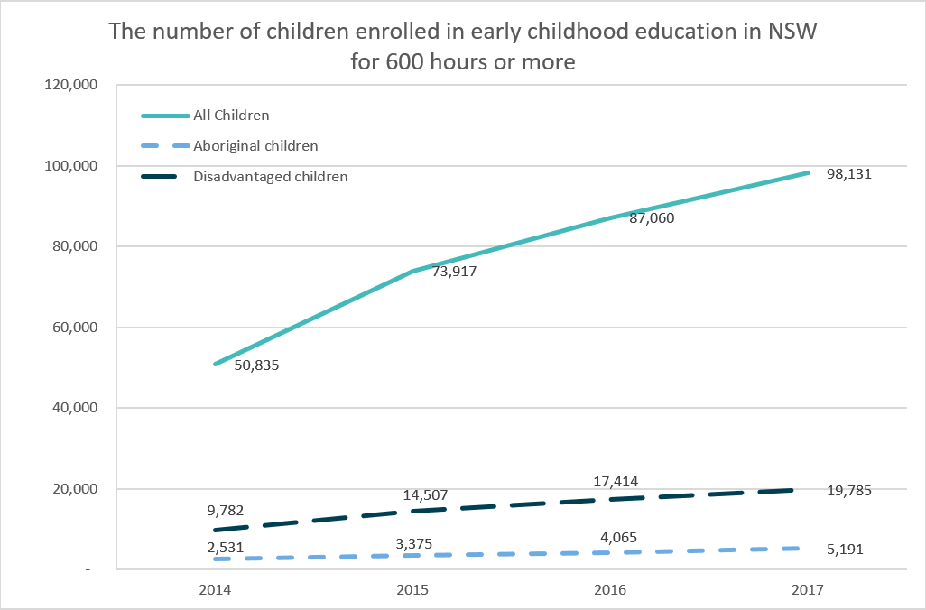 The number of children enrolled in early childhood education in NSW for 600 hours or more. The number of all children increases from 50,853 in 2014 to 98,131 in 2017.