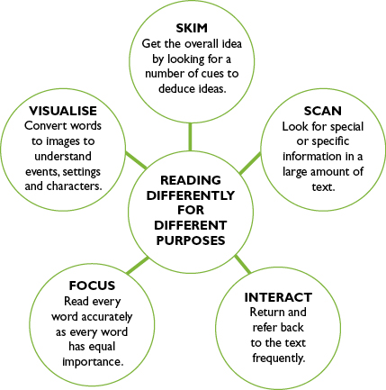 Reading differently for different purposes. Branching off from the centre of the mind map are the words skim, scan, interact, focus and visualise