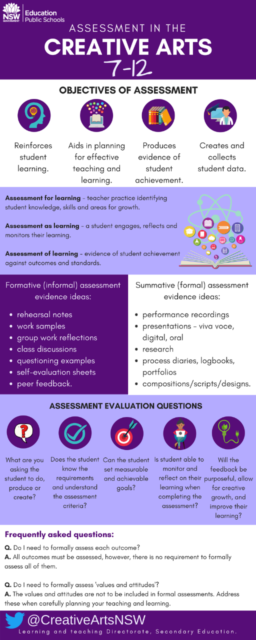 An infographic outlining the objectives and suggested evaluation techniques for assessment in the Creative Arts. An accessible version is available for download through the PDF link below the image.