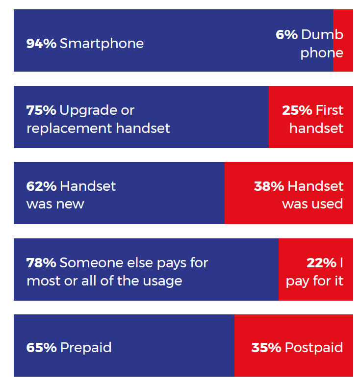 Smartphone – 94%, Dumb phone – 6%, Upgrade or replacement handset – 75%, First handset – 25%, Handset was new – 62%, Handset was used – 38%, Someone else pays for most or all of the usage – 78%, I pay for it – 22%, Prepaid – 65%, Postpaid – 35%