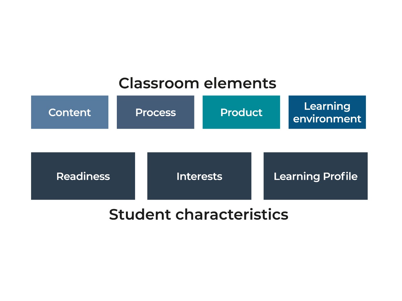 Differentiating classroom elements and student characteristics