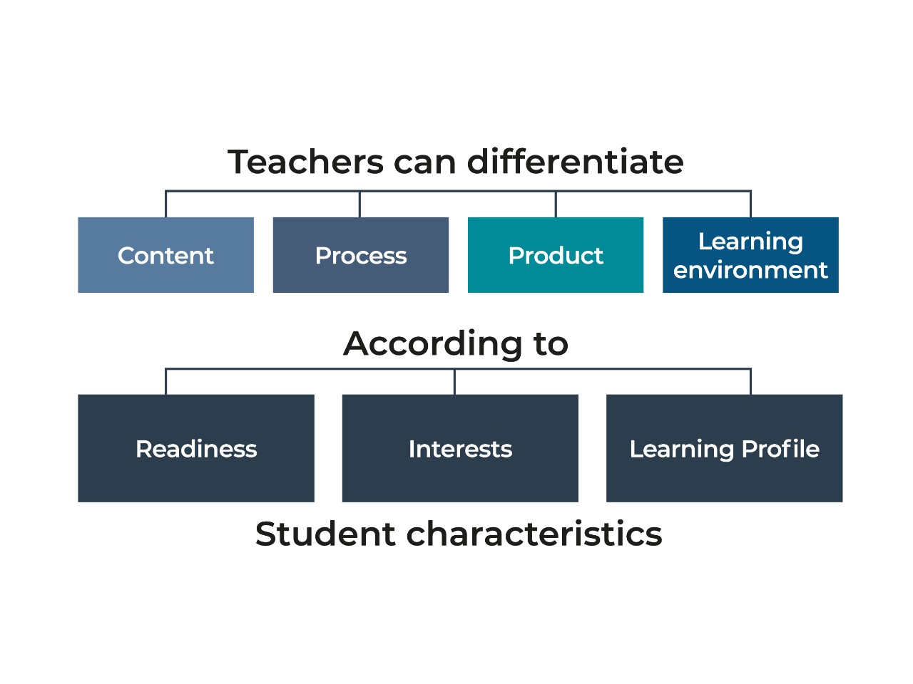 Teachers can differentiate according to student characteristics