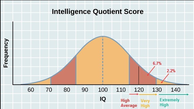 Graph showing the very high to extremely high level of IQ