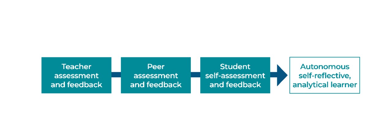 The four steps for peer and self-assessment for students