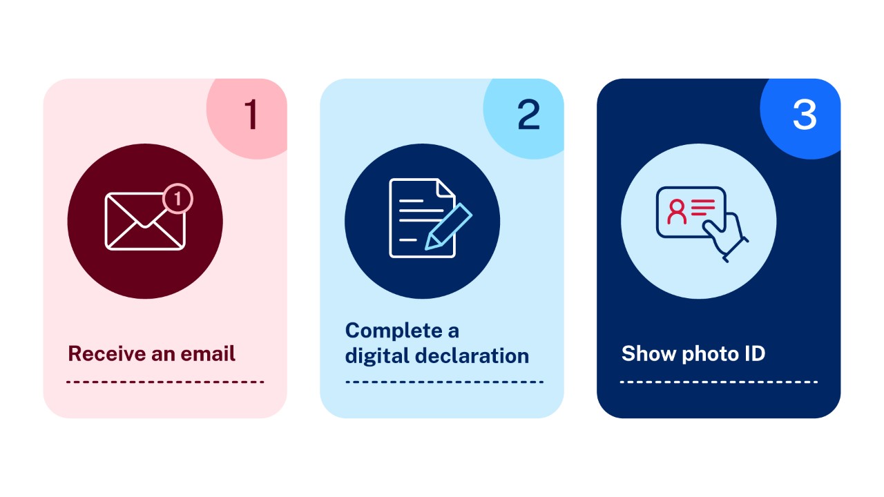 1. Recieve an email, 2 Complete a digital declaration, 3 Show photo ID.