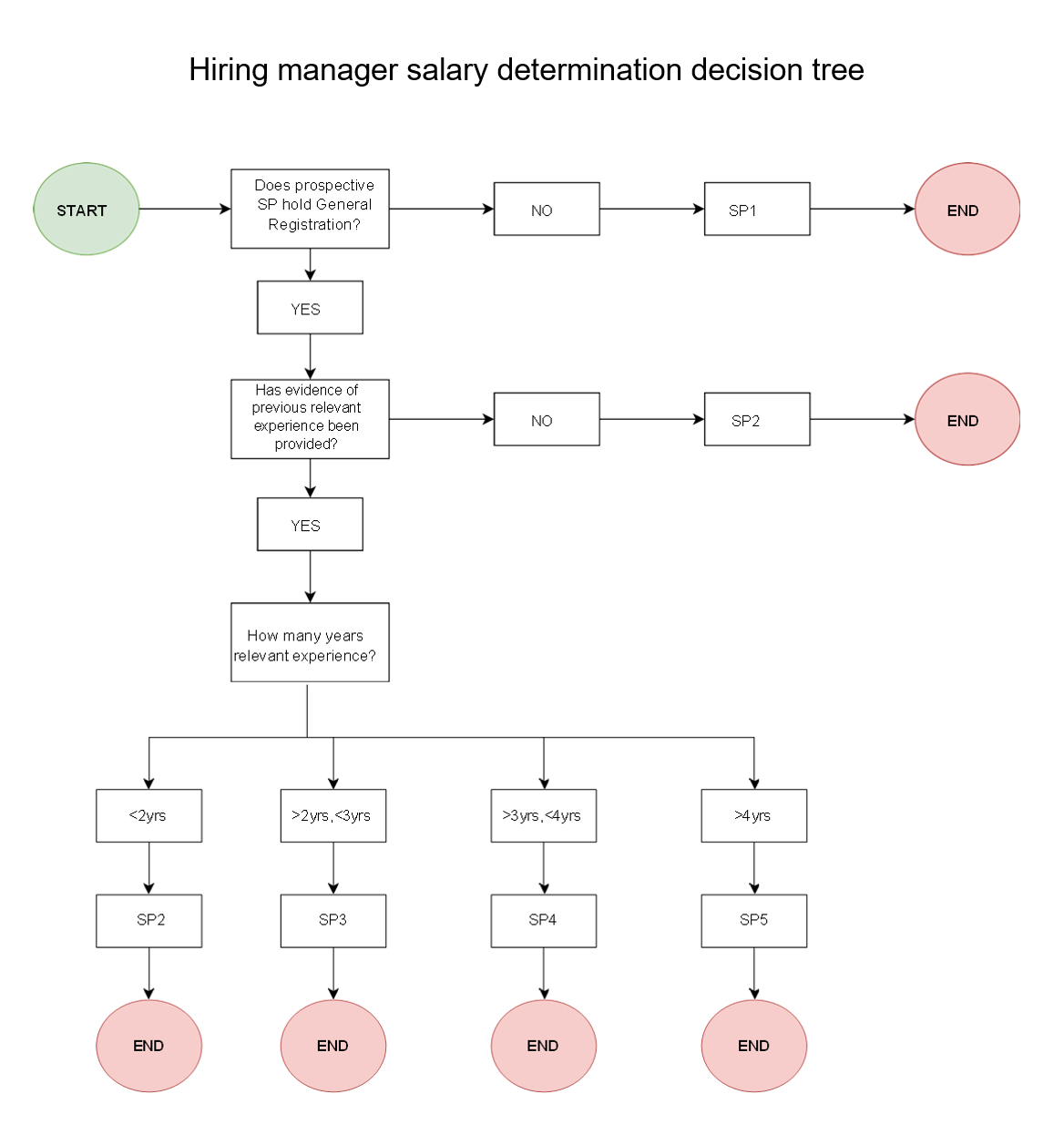 Hiring manager salary determination decision tree graph. Start. Does prospective SP hold general registration. If no, SP1. If yes, has evidence of previous relevant experience been provided. If no, SP2. If yes, how many years relevant experience. Less than 2 years, SP2. If more than 2 years, less than 3 years, SP3. If more than 3 years, less than 4 years, SP4. If more than 4 years, SP5.