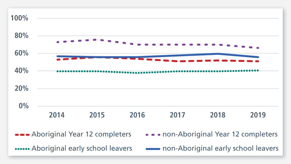 A line chart showing the percentage of Aboriginal and non-Aboriginal school leavers in education or training from 2014 to 2019. The chart is summarised in the following section.