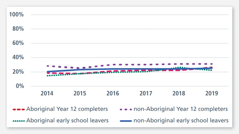A line chart showing the percentage of Aboriginal and non-Aboriginal school leavers in employment from 2014 to 2019. The chart is summarised in the following section.