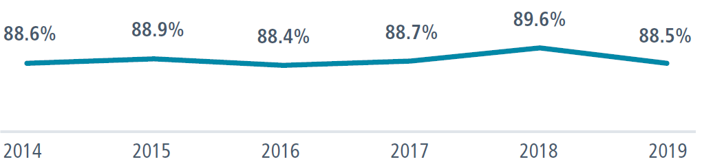 A line chart showing the percentage of recent school leavers from 2014 to 2019 involved in higher education, training or employment. The lowest percentage is 88.4 percent in 2016, and the highest is 89.6 percent in 2018..
