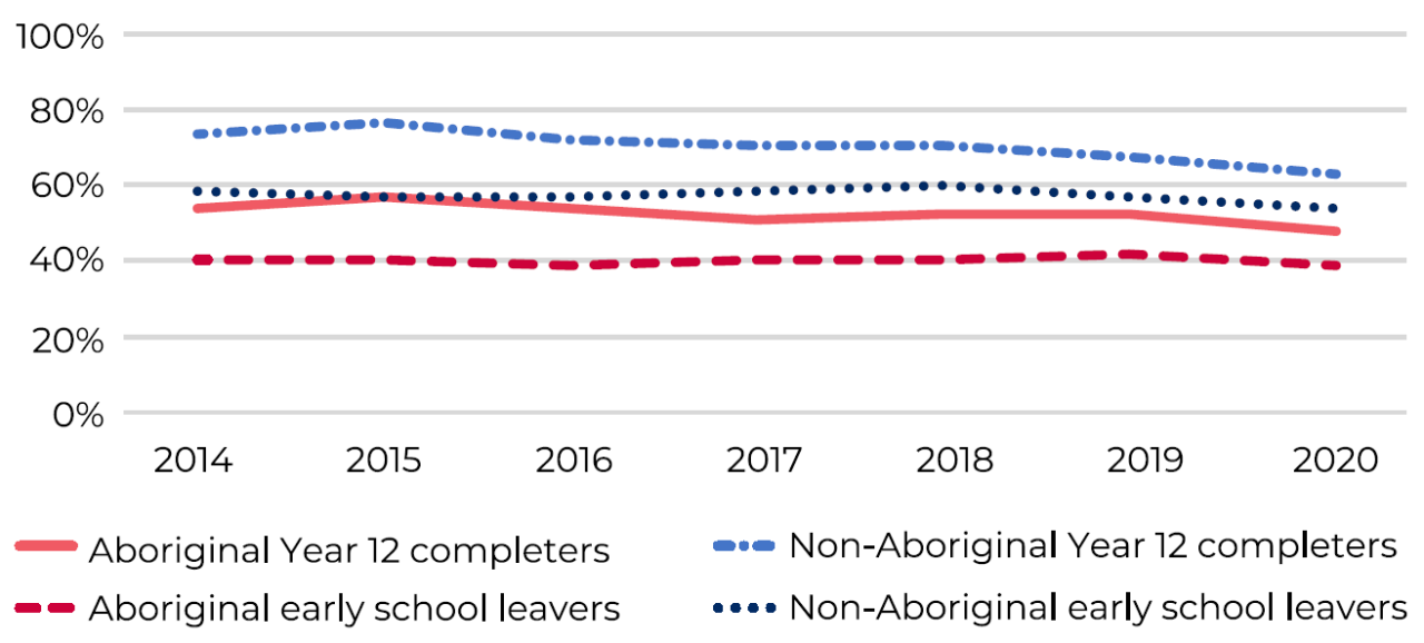 A line chart showing the proportion of Aboriginal and non-Aboriginal school leavers in education or training from 2014 to 2020. There are four series in the chart, representing Aboriginal Year 12 completers, non-Aboriginal Year 12 completers, Aboriginal early school leavers, and non-Aboriginal early school leavers.