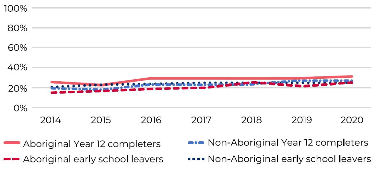 A line chart showing the proportion of Aboriginal and non-Aboriginal school leavers in employment from 2014 to 2020. There are four series in the chart, representing Aboriginal Year 12 completers, non-Aboriginal Year 12 completers, Aboriginal early school leavers, and non-Aboriginal early school leavers.