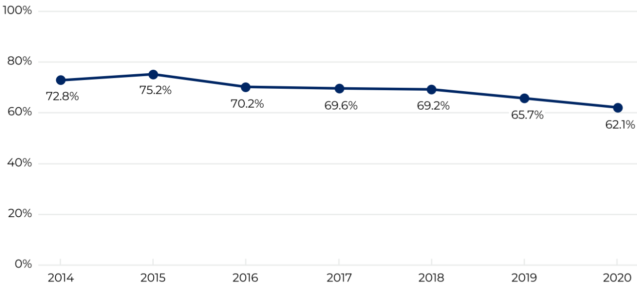 Horizontal line chart showing Year 12 completers In education or training from 72.8 percent in 2014 to 62.1 percent in 2020.