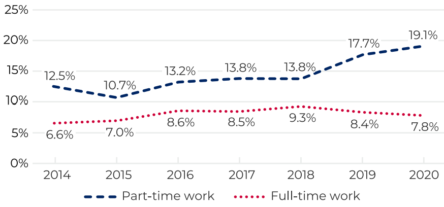 Horizontal line chart showing Year 12 completers in part-time work, starting at 12.5 percent in 2014 to 19.1 percent in 2020 and full-time work starting with 6.6 percent in 2014 to 7.8 percent in 2020.