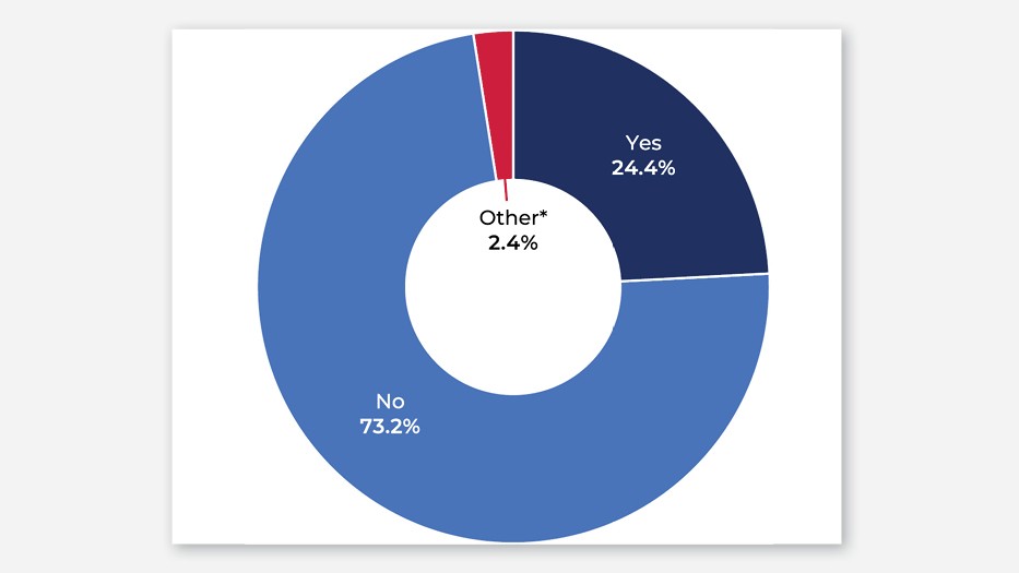 Pie chart showing reported impact of COVID-19 on school leavers post-school destinations. 73.2 percent reported that COVID-19 did not impact their post-school destinations, with 24.4 percent reporting that it did. 2.4 percent answered other.