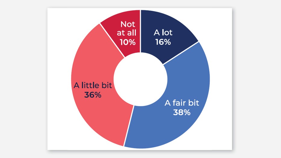 A pie chart showing the extent to which Year 12 completers school courses prepared them for their future careers. 16 percent of students said their courses prepared them A lot, 38 percent said their courses prepared them A fair bit, 36 percent said their courses prepared them A little bit and 10 percent said their courses did not prepare them at all.