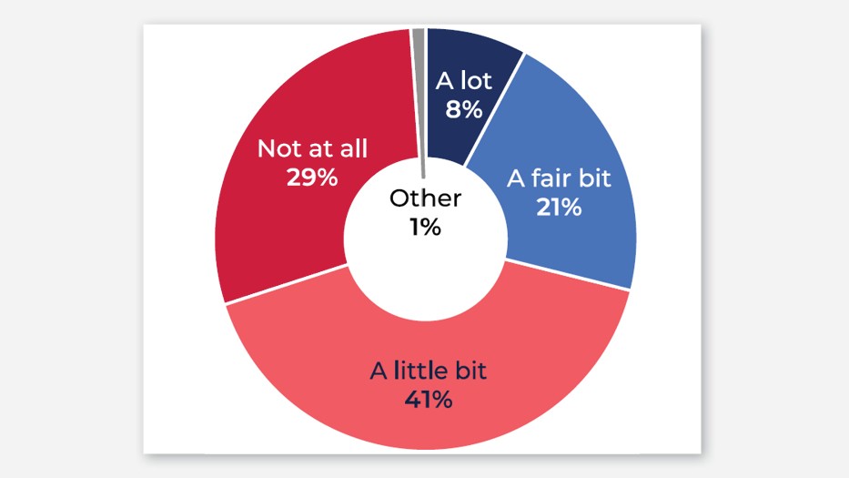 A pie chart showing the extent to which early school leavers school courses prepared them for their future careers. 8 percent of students said their courses prepared them A lot, 21 percent said their courses prepared them A fair bit, 41 percent said their courses prepared them A little bit, 29 percent said their courses did not prepare them at all and 1 percent indicated Other.