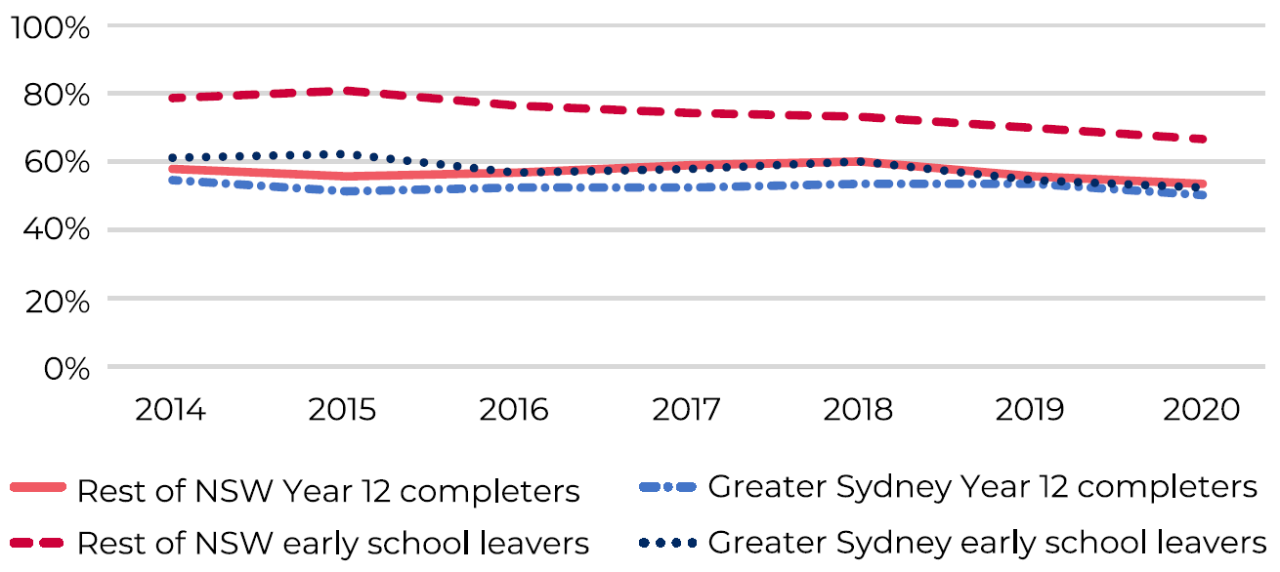 Horizontal line chart showing the proportion of school leavers in education and training from 2014 to 2020. There are four series in the chart, representing Year 12 completers from Greater Sydney, Year 12 completers from the rest of NSW, Early school leavers from Greater Sydney and Early school leavers from the rest of NSW. Between 2014 and 2020, the proportion of school leavers in all four groups who are in education or training has decreased over time.