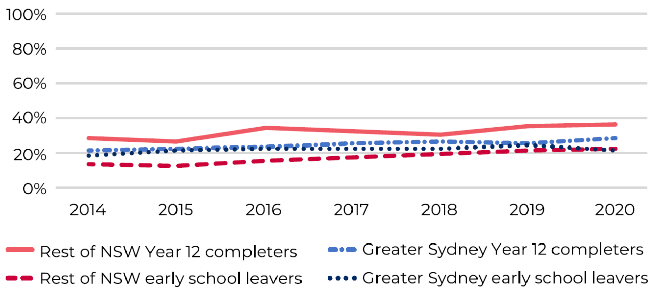 Horizontal line chart showing the proportion of school leavers in employment from 2014 to 2020. There are four series in the chart, representing Year 12 completers from Greater Sydney, Year 12 completers from the rest of NSW, Early school leavers from Greater Sydney and Early school leavers from the rest of NSW. Between 2014 and 2020, the proportion of school leavers in all four groups who are in employment has increased over time.