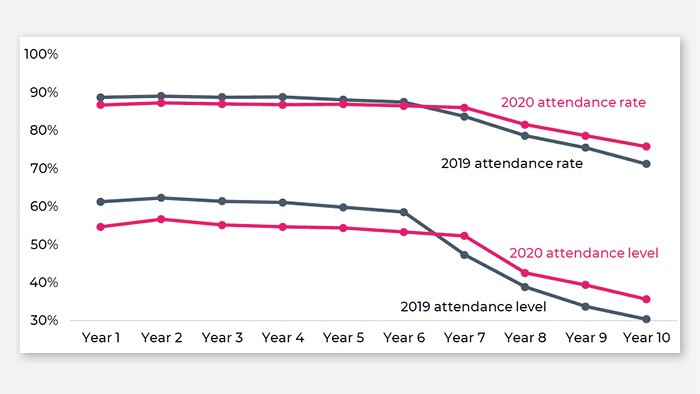 Line chart showing semester 1 attendance rates and attendance levels by scholastic year, Year 1 to Year 10, for 2019 and 2020.