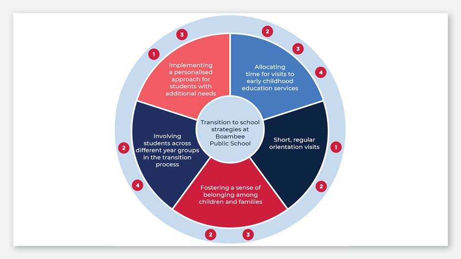 An infographic showing the five strategies Boambee Public School implements to support a strong and successful transition to school. The strategies overlap and connect with each other, and there is strong alignment between these strategies, the School Excellence Framework and the NSW Department of Educations Strong and successful start to school transition guidelines.