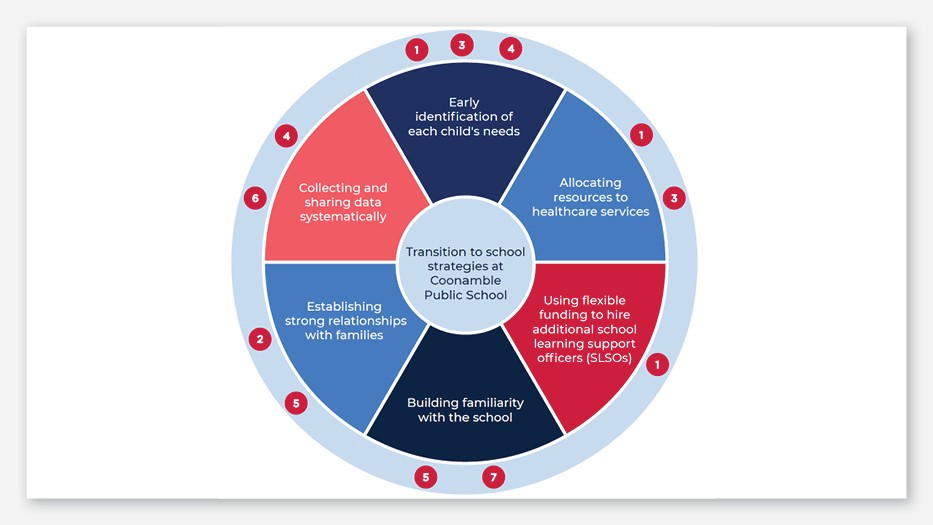 An infographic showing the six strategies Coonamble Public School implements to support a strong and successful transition to school. The strategies overlap and connect with each other, and there is strong alignment between these strategies, the School Excellence Framework and the NSW Department of Educations Strong and successful start to school transition guidelines.