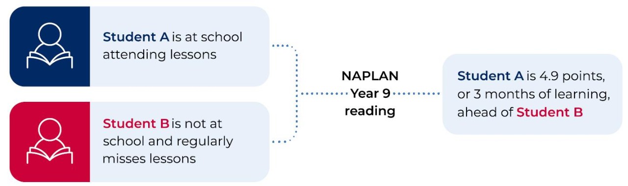 Figure illustrating the difference between Student A, who is at school attending lessons, and Student B, who regularly misses lessons. Compared to Student B, Student A is 4.9 points ahead in NAPLAN Year 9 reading, which corresponds to 3 months of learning.