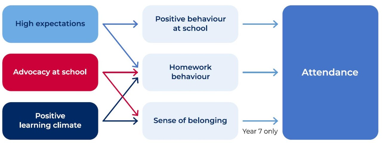 Flow chart illustrating the indirect pathways between high expectations, advocacy at school and positive learning and attendance via positive behaviour at school, homework behaviour and sense of belonging, described in Finding 6.