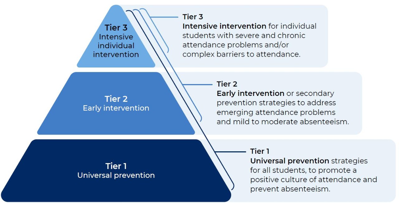 Figure illustrating a multi-tiered system of support in the following three tiers. Tier 1, Universal prevention strategies for all students, to promote a positive culture of attendance and prevent absenteeism. Tier 2, Early intervention or secondary prevention strategies to address emerging attendance problems and mild to moderate absenteeism. Tier 3, Intensive intervention for individual students with severe and chronic attendance problems and complex barriers to attendance.