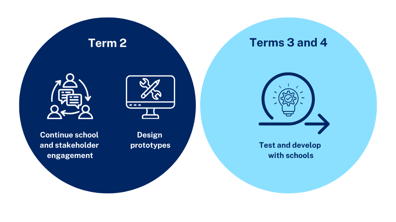 Infographic showing term 2 and terms 3 and 4 actions