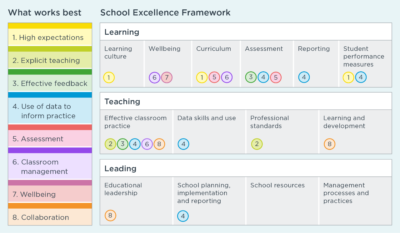 Table showing the connection between What works best and the School Excellence Framework