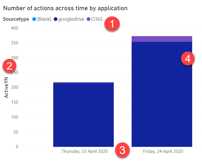 The active hours by application chart