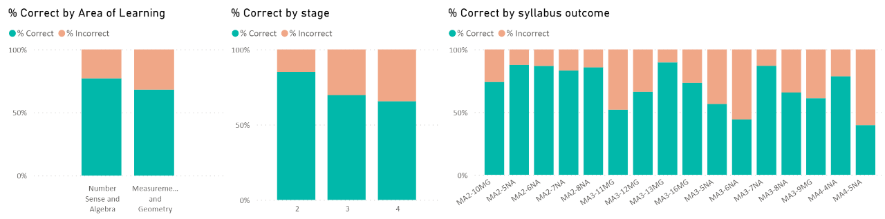 An example of Performance by Syllabus, Stage and Syllabus Outcome