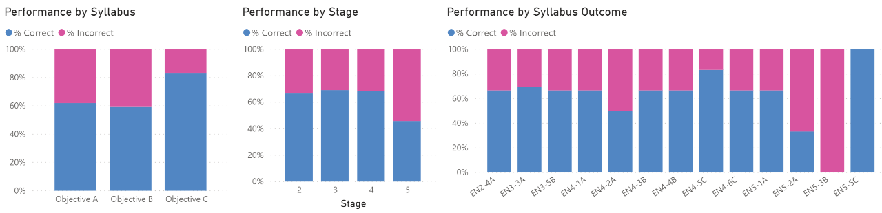 An example of Performance by Syllabus, Stage and Syllabus Outcome