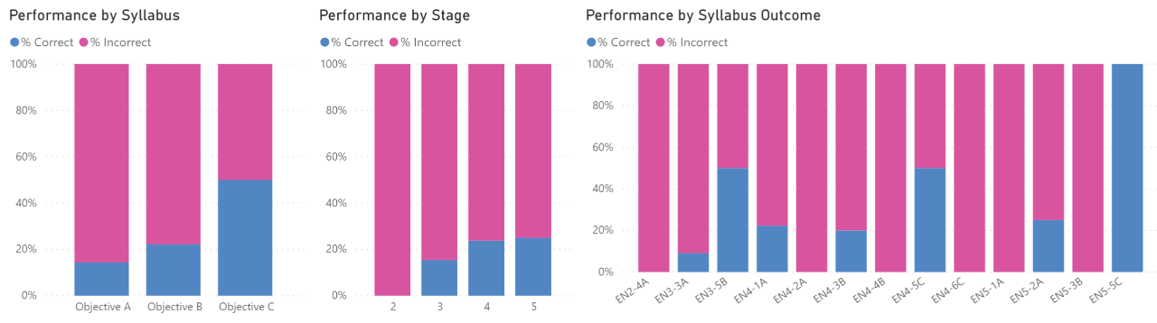 An example of Student Performance by Syllabus, Stage and Syllabus Outcome