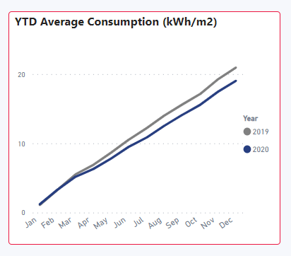 Example of YTD cumulative average consumption