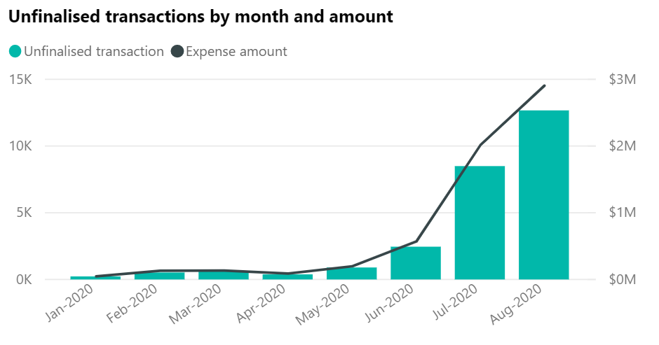 An example of unfinalised transactions by month and amount