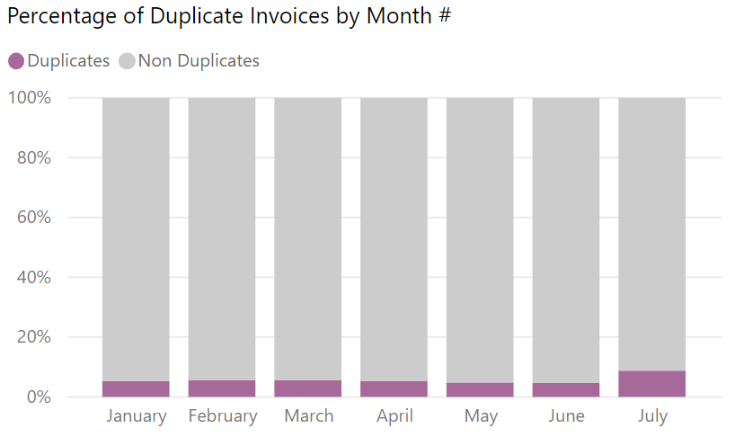 Example of percentage of Duplicate Invoices by Month.