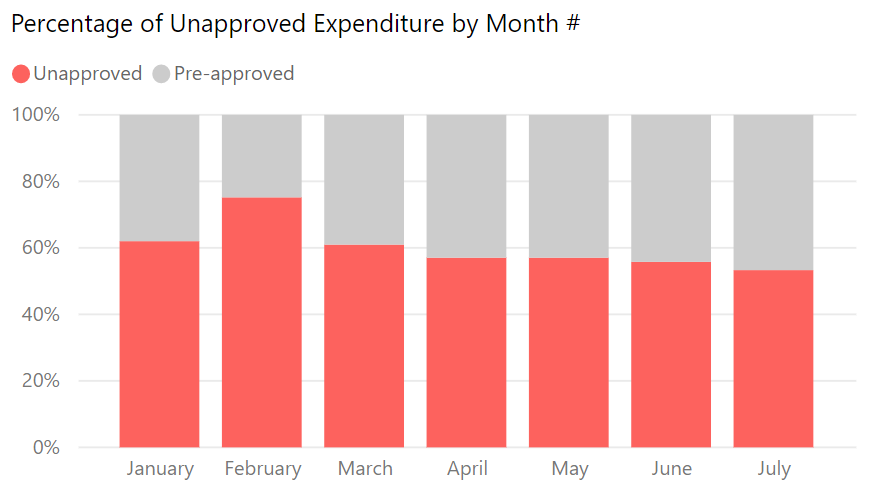 Example of percentage of unapproved expenditure by month