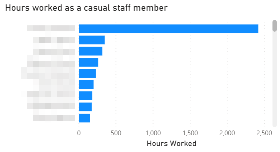 An example of hours worked by casual staff